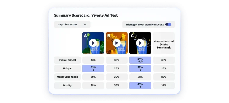 Scorecard card showing results of Viverly ad test, where 3 ad options are featured, with option C scoring highest in overall appeal, uniqueness, and quality