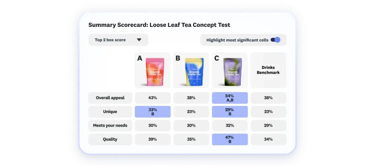 Scorecard showing results of tea concept test, where 3 options are featured, with option C scoring highest in overall appeal, uniqueness, and quality