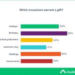 best occassions for gifts