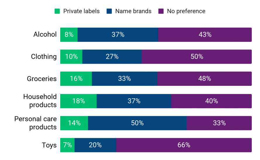 SurveyMonkey Market Research: Private Labels Vs. Name Brands