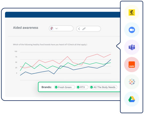 Screenshot of SurveyMonkey analytics line graph showing trends for an answer to a survey question