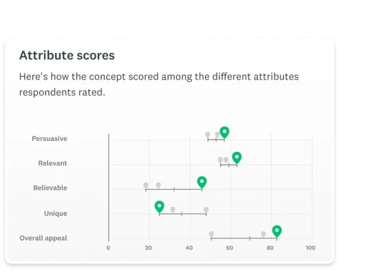 Screenshot of SurveyMonkey market research solution attribute scores
