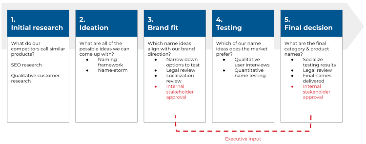 business name process