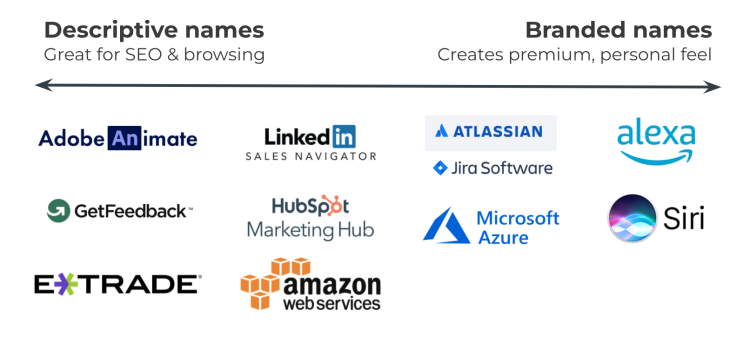 Descriptive and branded business names