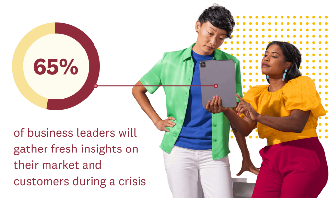 65% of business leaders will gather fresh insights on their market and customers during a crisis
