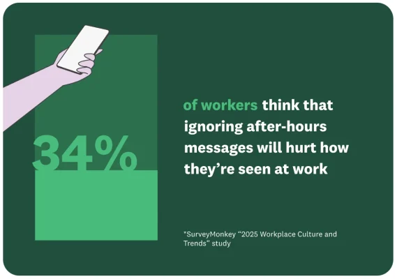 34% of workers think that ignoring after-hours messages will hurt how they are seen at work