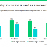 Bias when skip instruction is used as a workaround