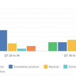 A comparison of two age groups' responses using a vertical bar chart