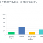 Bar chart with overall satisfaction of compensation of respondents