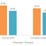Chart of click and completion rates
