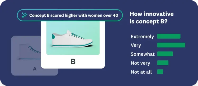 Image of two different shoes, with insight that says concept B scored higher with women over 40, and that concept B was rated very innovative