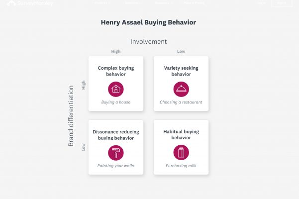 Buying behavior example
