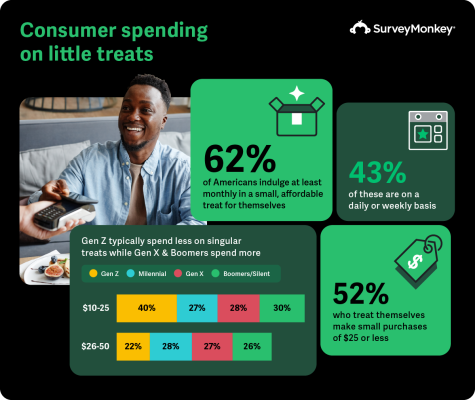 Infographic on consumer spending habits for small, affordable treats. 62% of Americans indulge in a small treat at least monthly, with 43% doing so on a daily or weekly basis. Additionally, 52% of those who treat themselves spend $25 or less per purchase. A breakdown of spending by generation shows Gen Z typically spends less on singular treats while Gen X and Boomers spend more.