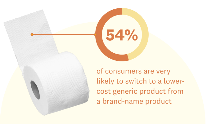 54% of consumers are very likely to swtich to a lower-cost generic product from a brand-name product