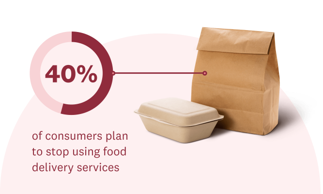 40% of consumers plan to stop using food delivery services