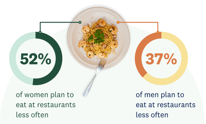 52% of women and 37% of men plan to eat at restaurants less often