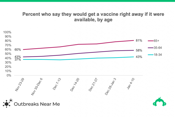 graph showing covid vaccine willingness by age