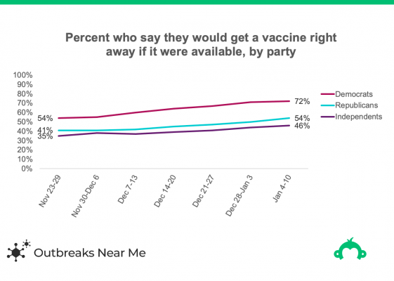 graph showing covid vaccine willingness by political party