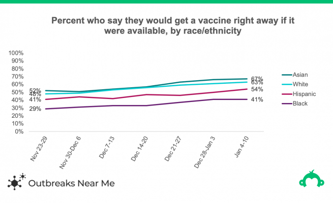 graph showing covid vaccine willingness by race/ethnicity