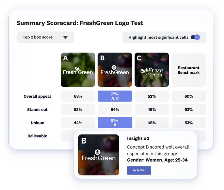 Creative concept test results showing approval scores for ad and logo designs