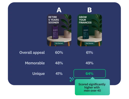 Image of two different ads A and B, with metrics for overall appeal, memorable, and unique (B scored higher with men over 40)