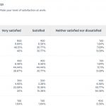 A crosstab table that measures employee satisfaction against length of employee tenure.