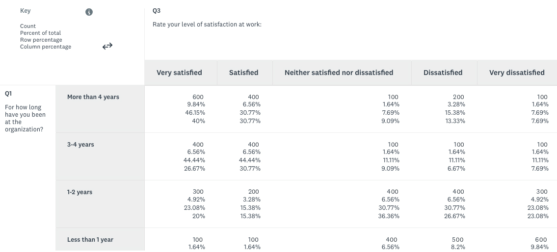 How To Use Cross Tabulation To Understand Your Respondents