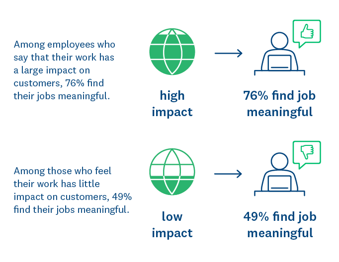 Report: How A Customer Centric Culture Ties To Happier Employees