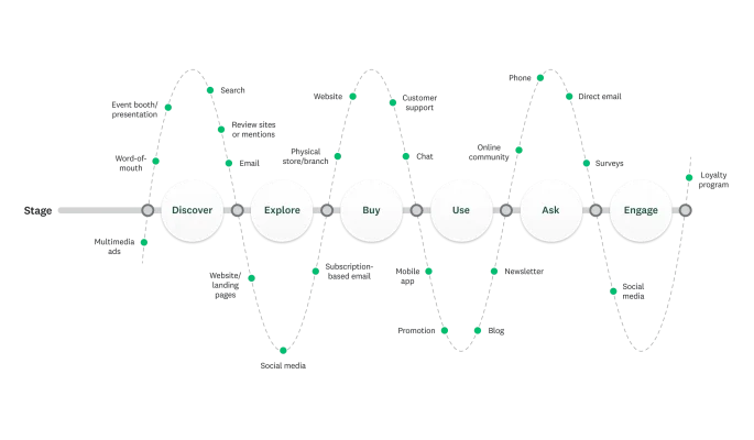 Illustration of a customer journey map, which includes stages like discover, explore, buy