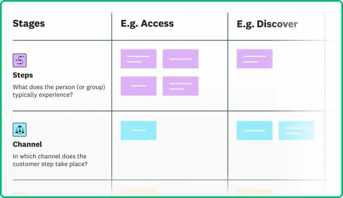 Screenshot of a customer journey map and stages showing steps and channel