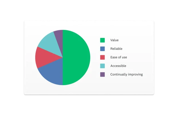 Pie chart showing that value is more important that other things, such as ease of use and accessible