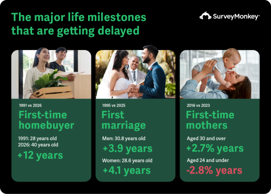 Infographic titled 'The major life milestones that are getting delayed,' illustrating historical shifts in key life events. The average age of a first-time homebuyer has increased from 28 years old in 1991 to 40 years old in 2026. The age of first marriage has increased by 3.9 years for men and 4.1 years for women compared to 1995 figures. For first-time mothers, the average age of those 30 and over has increased by 2.7 years, while the segment aged 24 and under has decreased by 2.8 years.