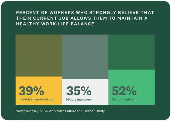 39% individual contributors, 35% middle managers, and 52% senior leadership strongly believe that their current job allows them to maintain a healthy work-life balance