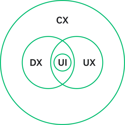 Venn diagram showing overlap between CX, UX, UI and DX