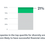 Impact of diversity on financial returns