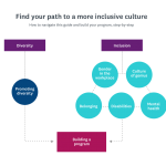 Diversity and inclusion flow chart