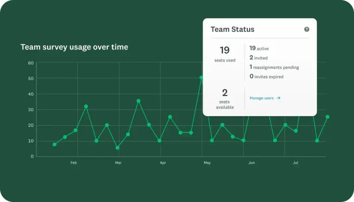 Line graph showing team survey usage over time, with a modal showing team status with 19 seats used and 2 seats available
