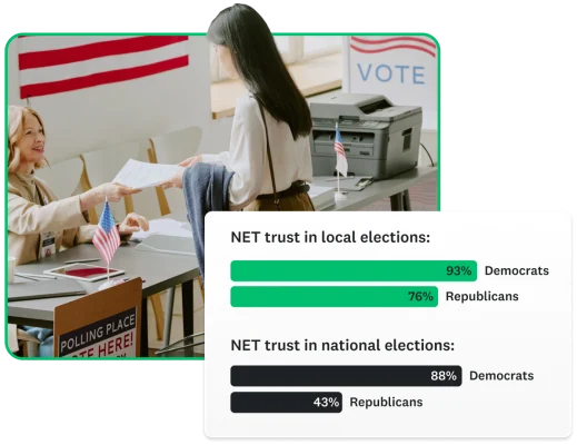 A women being handed paper at the polls. There is a stat overlayed that shows people trust local elections more than national