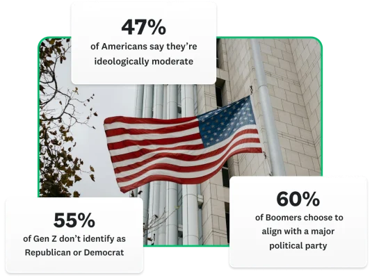 research stats that show 47% of americans say they're ideologically moderate; 55% of genZ don't identify as republican or democrat; 60% of boomers choose to align with a major political party