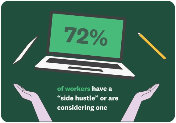 72% of works have a side hustle or considering one