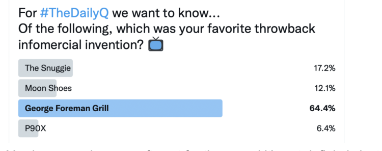 64% of people remember the George Forman grill ads more fondly than other classics like the snuggie.