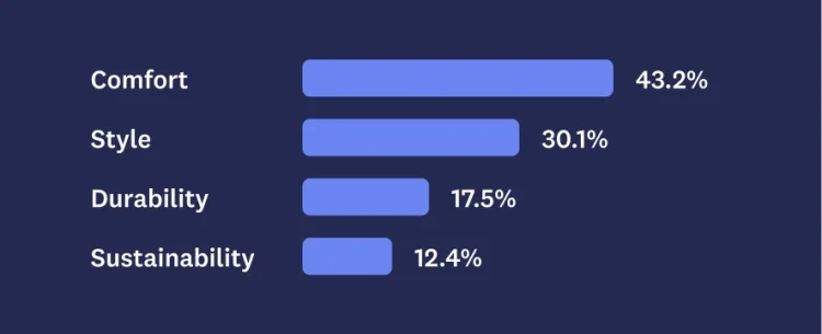 Bar graph showing MaxDiff results for comfort, style, durability, and sustainability