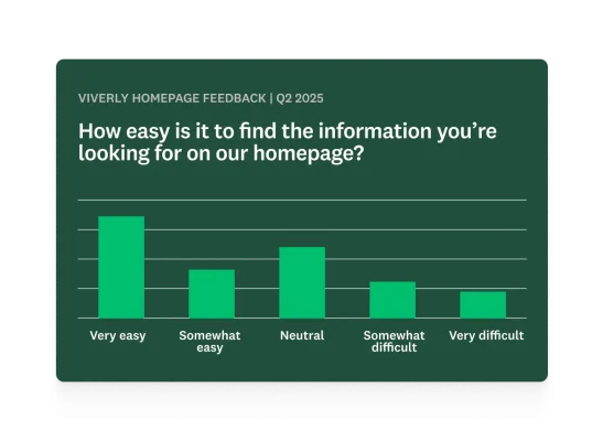 Bar graph showing results for survey question asking how easy is it to find the information you are looking for on the homepage