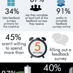 Infographic on who is taking feedback surveys
