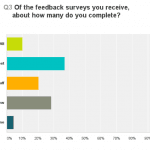 Chart of feedback surveys completed