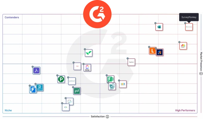 G2 chart showing rankings of various survey companies, with SurveyMonkey at the top