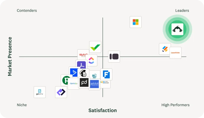 A G2 competitor grid showing SurveyMonkey as a leader in market presence and satisfaction