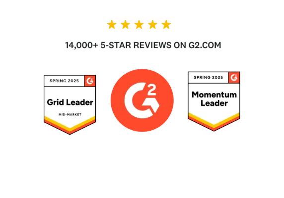 14,000+ 5 star reviews on G2.com and badges showing that SurveyMonkey is a Spring 2025 Grid Leader for Mid Market and Momentum Leader