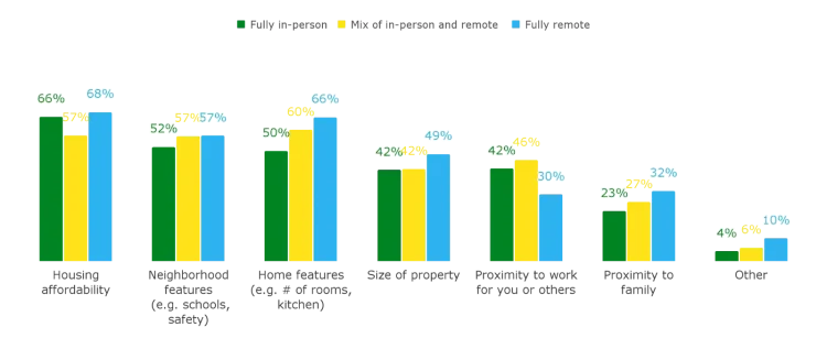 Bar chart comparing home selection priorities across fully in-person, hybrid, and fully remote workers, highlighting housing affordability and home features as top factors
