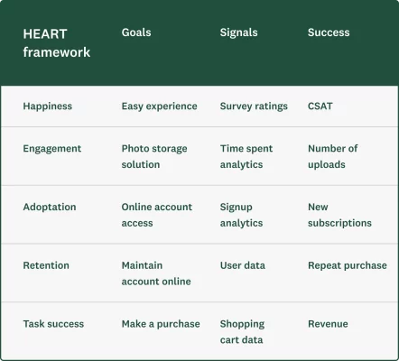 Table showing the HEART framework